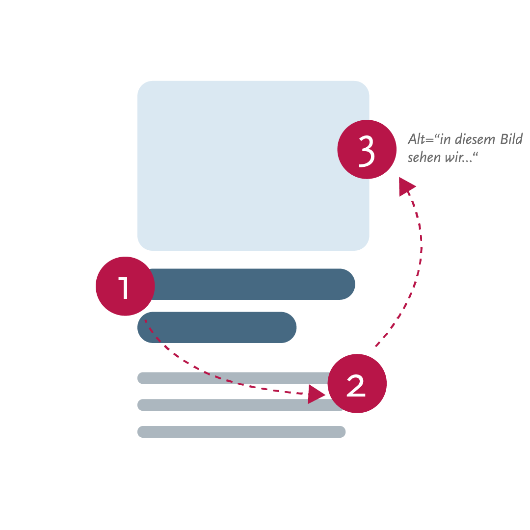Illustration von Barrierefreiheitsvorgaben. Hier dargestellt ist die richtige HTML Reihenfolge, sowie die Alt-Beschreibung von Bildern